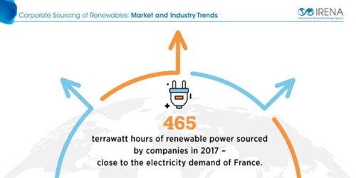 IRENA��2017��ȫ����ҵ�չ���������Դ������465TWh